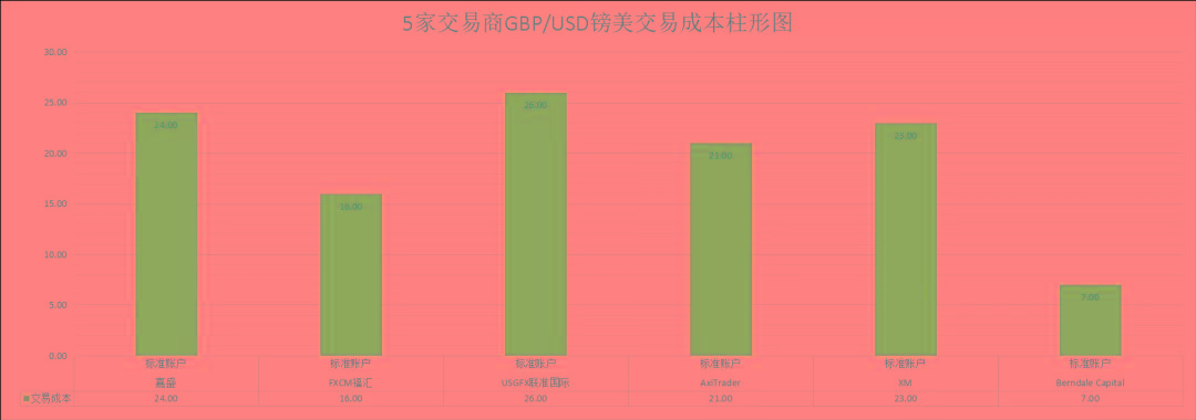 福汇、嘉盛等平台的主要货币对交易成本对比一览