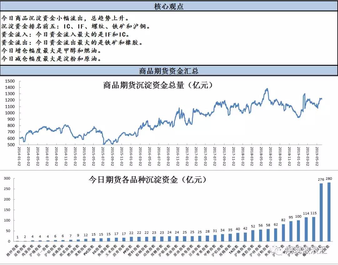 期货资金汇总报告