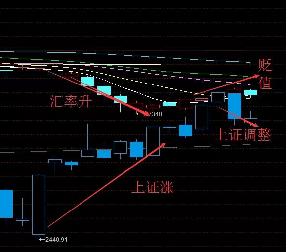 发现一个有用的领先指标