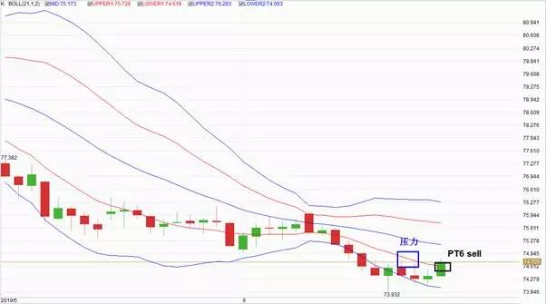 金道贵金属：当周布林带战法运用