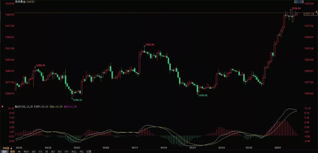 黄金价格今天多少钱一克，黄金价格实时走势图，今日黄金价格走势分析