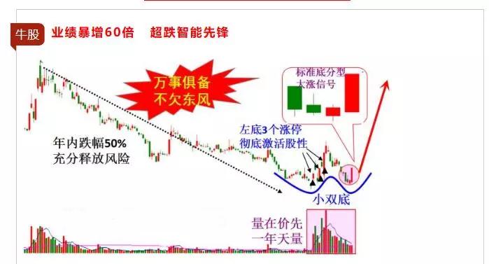 沪指逆转剑指4300，暴涨有望一触即发