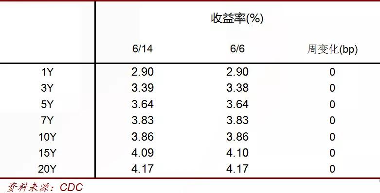 中行贵金属【中银债市策略周报】