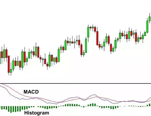 外汇macd简介(原理,用法)