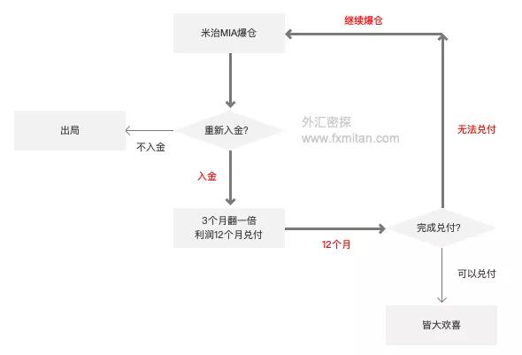 米治外汇跟单大爆仓，补偿方案存在死循环BUG