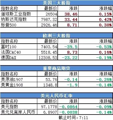 今日A股早盘信息