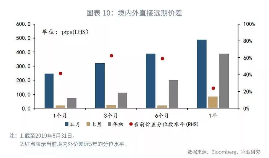 【外汇市场】流动性分化下关注境内外价差—外汇衍生品月报