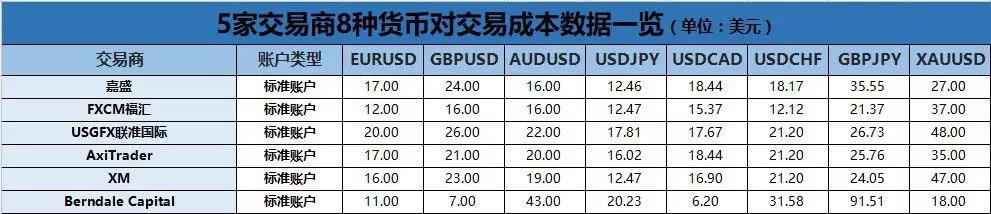 福汇、嘉盛等平台的主要货币对交易成本对比一览