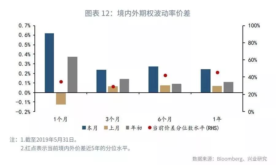 【外汇市场】流动性分化下关注境内外价差—外汇衍生品月报