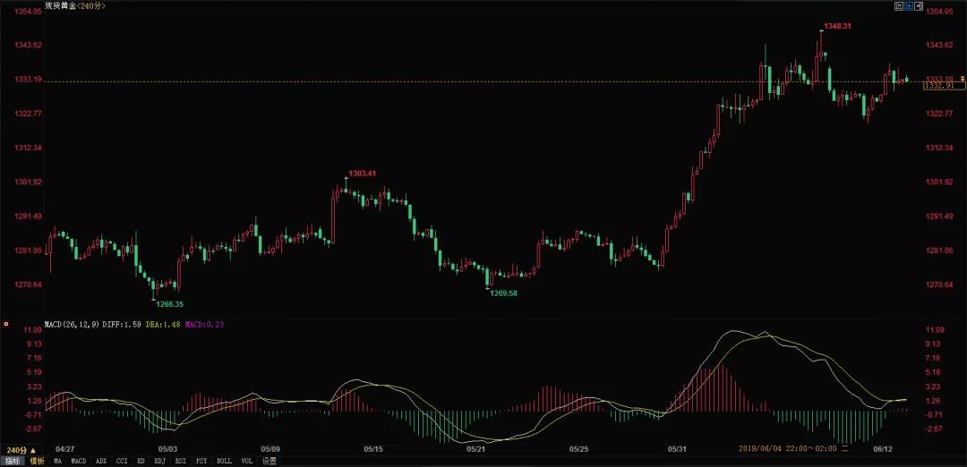 .13今日黄金价格走势最新分析