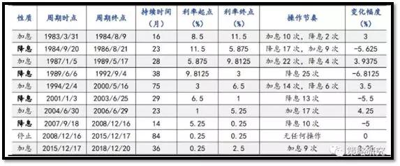 降息是什么？为什么要降息？美联储的现况分析