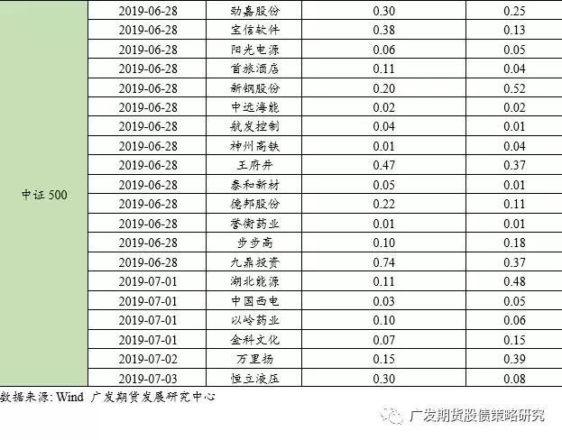 股指期货分红跟踪报告-分红对股指期货期现价差的影响