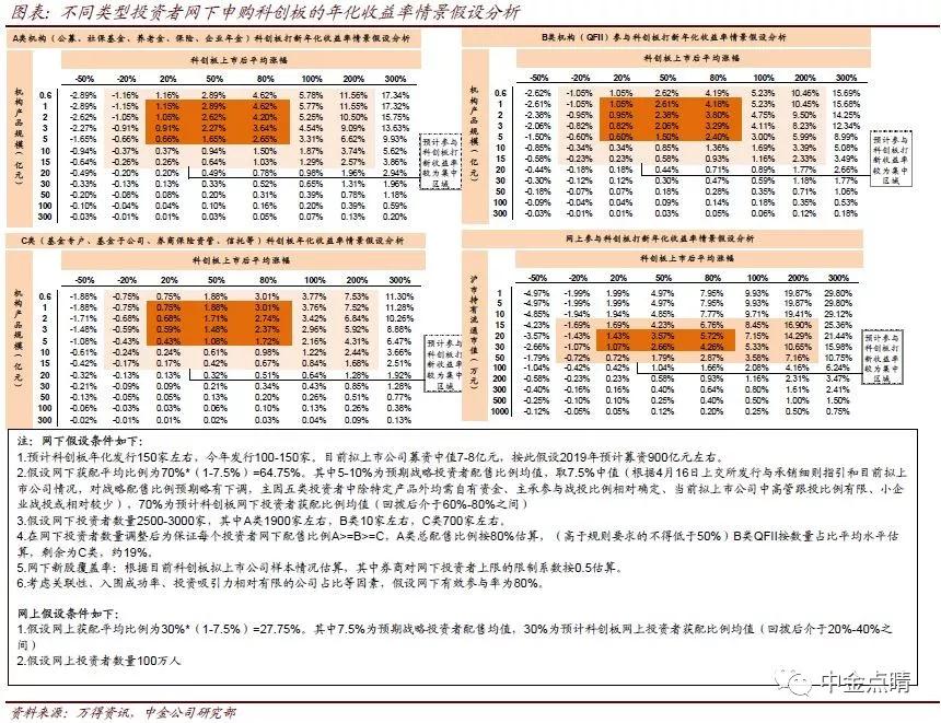 再议科创板新股预期收益