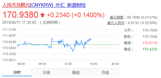 CNYKRW韩元对人民币汇率是多少？10000韩元等于多少人民币？