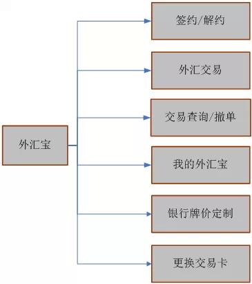 农行外汇宝（介绍,特色,操作指南）