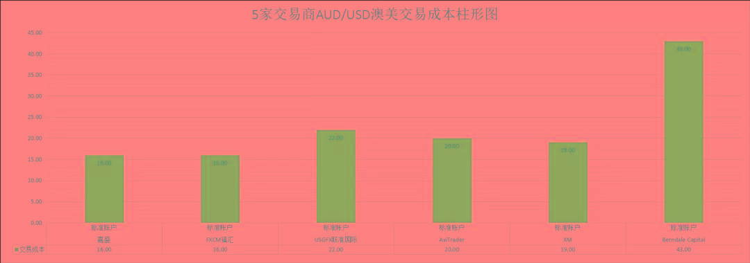 福汇、嘉盛等平台的主要货币对交易成本对比一览