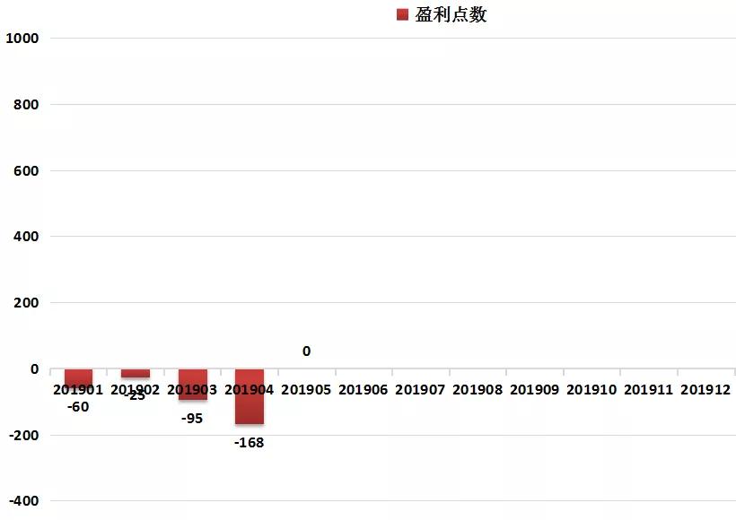 黄金外汇交易策略（当日交易实盘）