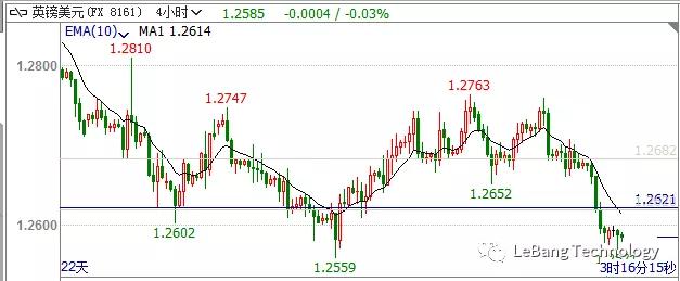 LeBang Technology外汇交易行情分析