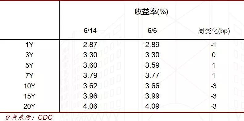 中行贵金属【中银债市策略周报】