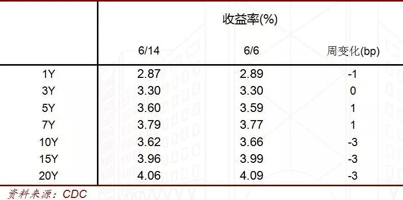 中行贵金属【中银债市策略周报】