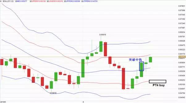 金道贵金属：当周布林带战法运用