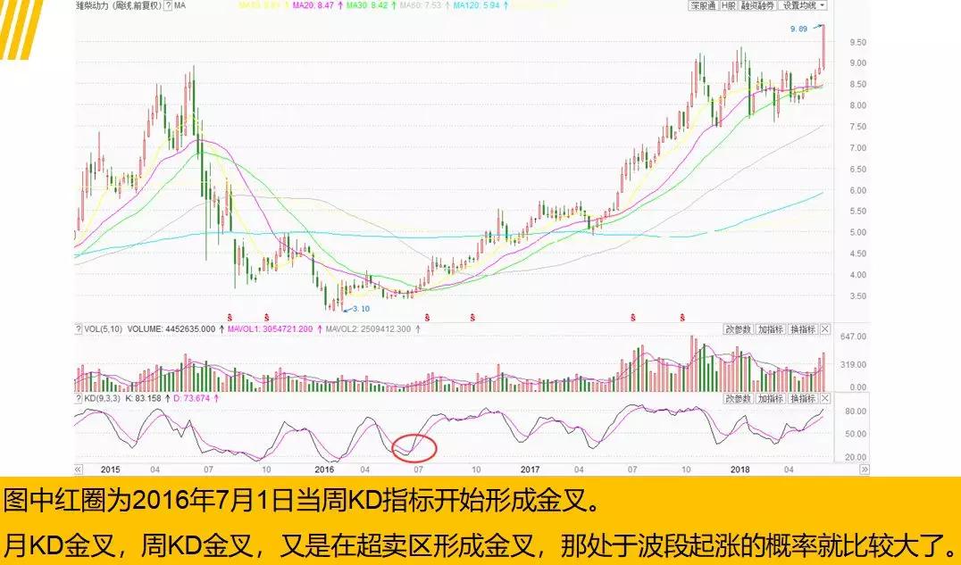 KD指标基础观念,KD指标应用要点,KD指标买卖技巧！