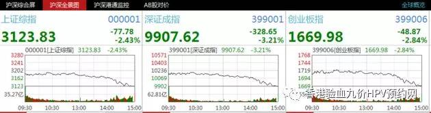 A股遭重挫沪指跌超2% 燃料电池上演跌停潮 仅一板块飘红