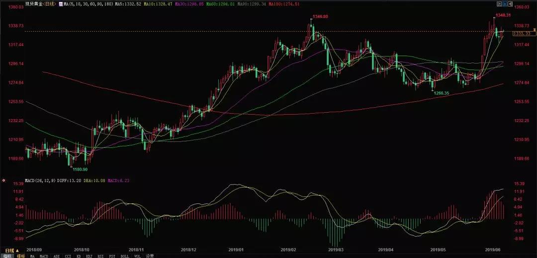 .13今日黄金价格走势最新分析