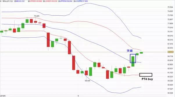 金道贵金属：当周布林带战法运用