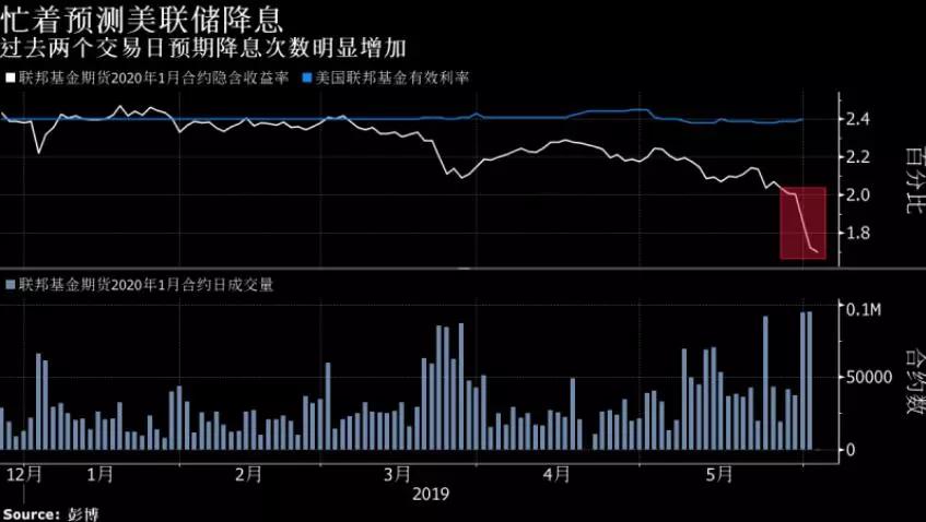 美联储票委扬言需很快降息 今晚鲍威尔也将亮相