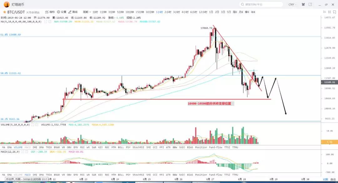 比特币最新消息，大幅调整30%，可以抄底了吗？