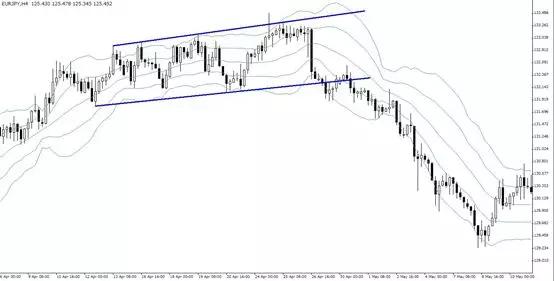 金道外汇：布林带的致胜交易方式-PT2范例（上）