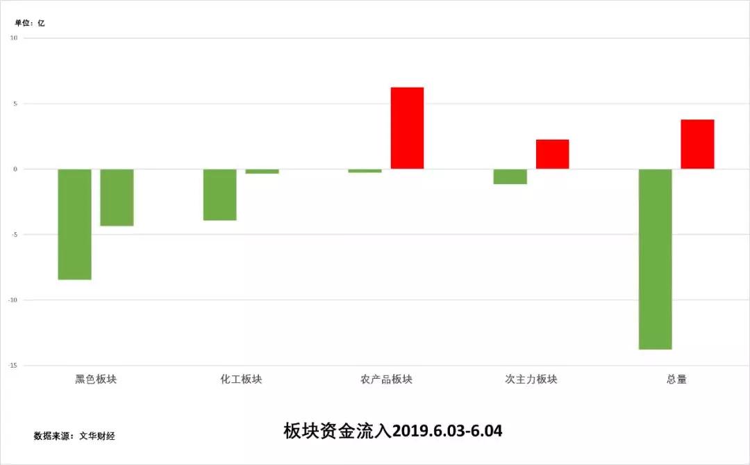 期货资金集体陷入调整 成交引导短线行情