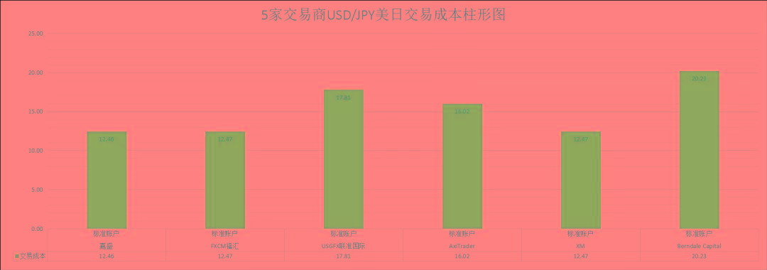 福汇、嘉盛等平台的主要货币对交易成本对比一览