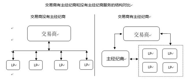 什么是外汇Prime Broker主经纪商和做市商