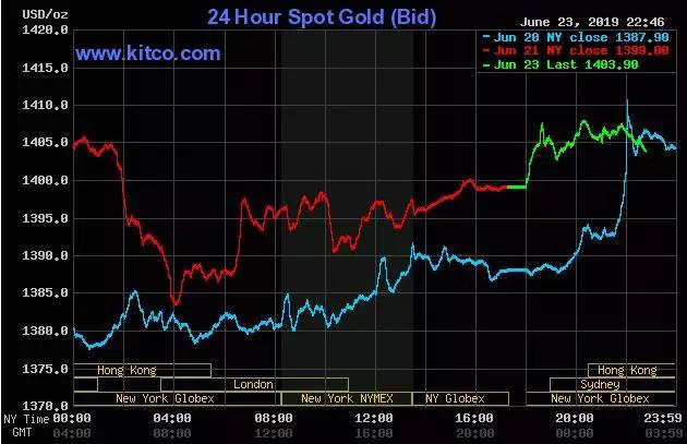 金价盘初再现跳涨！关键周到来多头依然火力不减