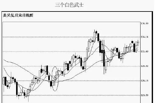 期货k线图基础知识及k线图图解