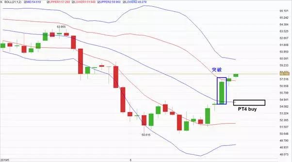 金道贵金属：当周布林带战法运用