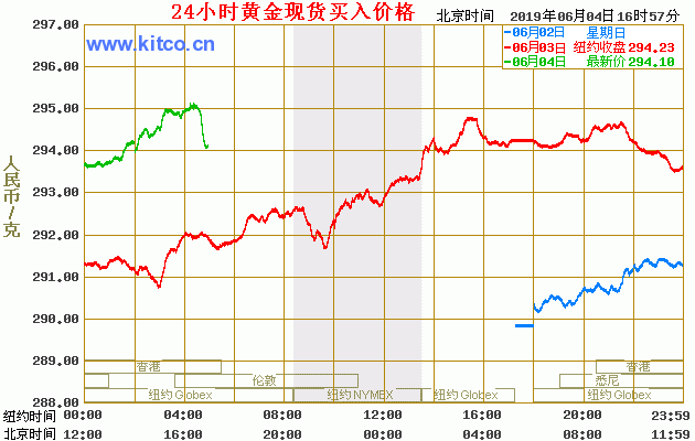 国际黄金价格走势分析