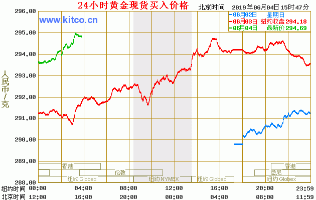 现货黄金多少钱一克