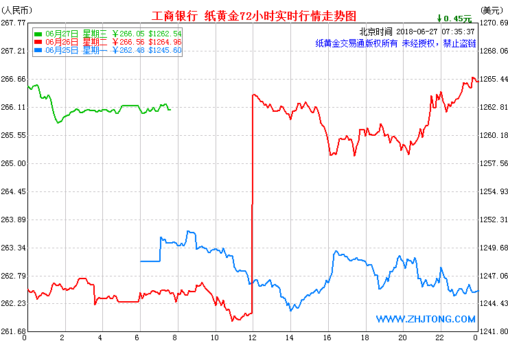 工行纸黄金价格走势图工行今日金价查询