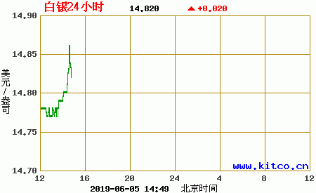 国际白银价格走势图今日国际银价走势图分析