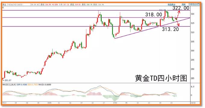 先涨后跌预示金银多头动能不足