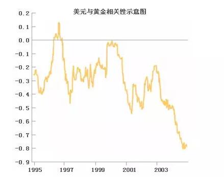 国际市场中黄金与美元走势的关系