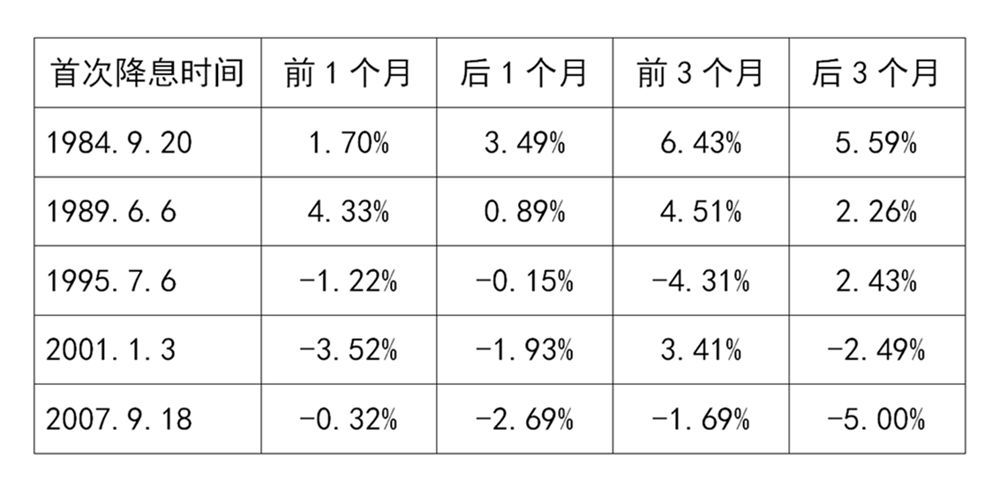 美联储降息会结束美元上涨周期吗?