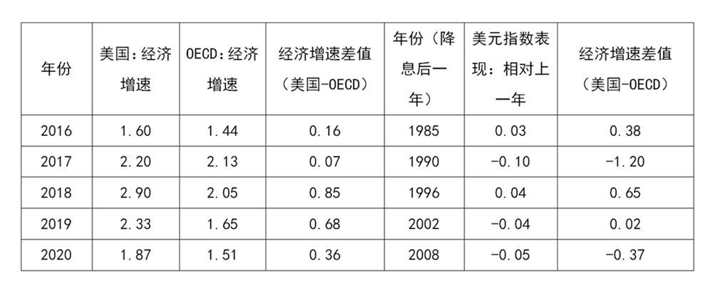 美联储降息会结束美元上涨周期吗?