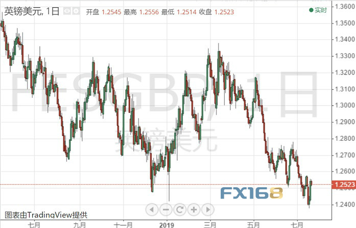 英镑技术分析：关键门槛难跨越 料展更大跌势