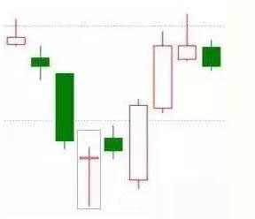 看涨形态背后的操作信号