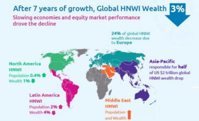 年来首次！富人变穷了！他们正抢现金和债券