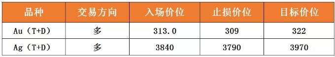 先涨后跌预示金银多头动能不足